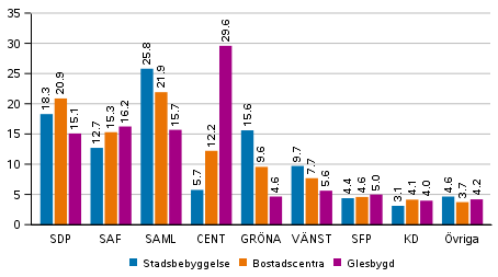 Partiernas vljarstd i omrden avgrnsade enligt boendetthet i kommunalvalet 2021, %