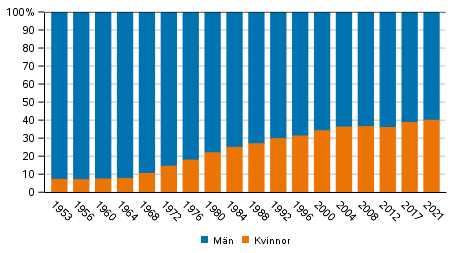 Andelen mn och kvinnor bland de invalda ledamot i kommunalvalet 1953-2021, %