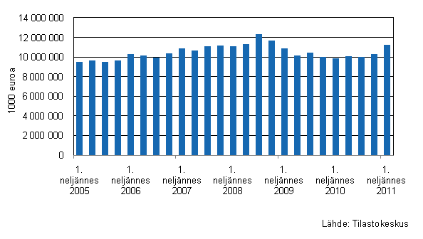 Liitekuvio 1. Kaupan varastojen kehitys I/2005–I/2011