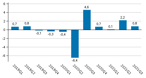 Kuvio 1. Bruttokansantuotteen volyymin muutos edellisest neljnneksest (kausitasoitettuna, prosenttia)