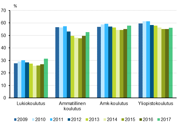 Vhintn 18-vuotiaiden tysskyvien osuudet kaikista opiskelijoista 2009–2017