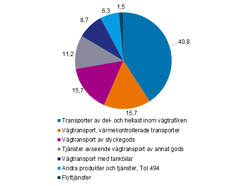 Omsttningsandelarna (%) inom nringsgrenen ”Vgtransport, godstrafik och flyttjnster” (TOL 494) efter produktgrupp 2020, produktklassificeringen CPA