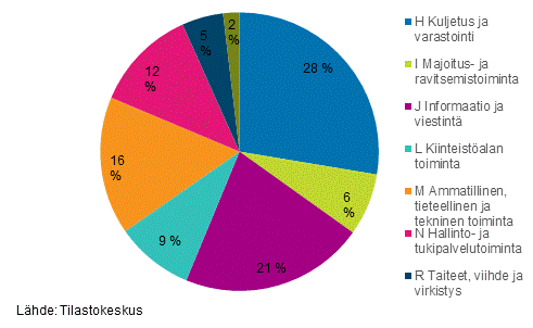 Kuvio 6. Palvelualojen ptoimialojen rakenne liikevaihdon jakauman perusteella vuonna 2014 
