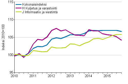 Palvelujen tuottajahintaindeksit 2010=100, I/2010–IV/2015