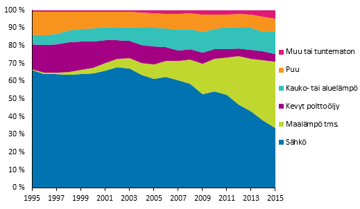 Kuvio 1. Lmmnlhteiden suhteelliset osuudet erillisiss pientaloissa vuosina 1995–2015