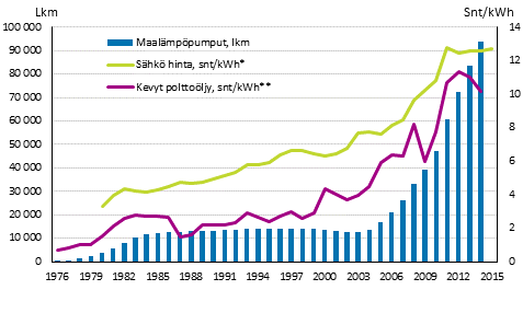  Kuvio 2. Maalmppumppujen lukumrn sek shkn ja kevyen polttoljyn hinnan kehitys 1976–2015