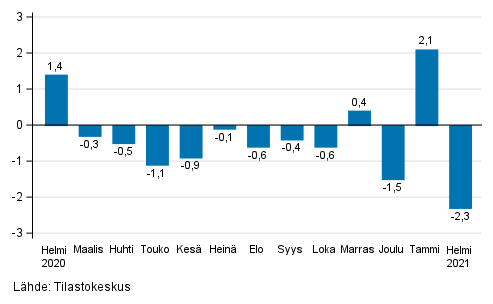 Rakentamisen kausitasoitetun liikevaihdon muutos edellisest kuukaudesta, % (TOL 2008)