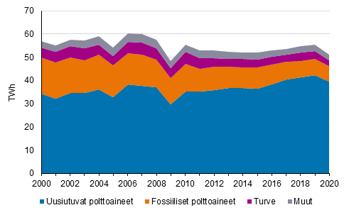 Liitekuvio 6. Teollisuuslmmn tuotanto polttoaineittain 2000-2020
