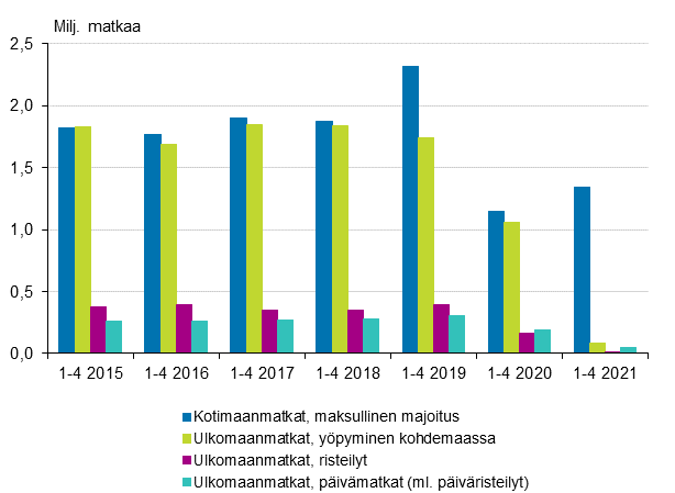 Vapaa-ajanmatkat tammi-huhtikuussa 2015-2021* (pl. kotimaan piv- ja ilmaismajoitusmatkat)