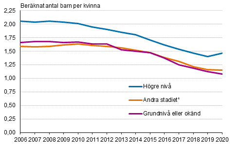 Summerat fruktsamhetstal fr kvinnor fdda i Finland efter utbildningsniv 2006–2020