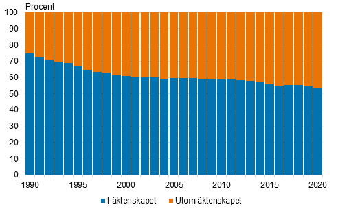 Levande fdda i ktenskapet och utom ktenskapet 1990–2020, procent