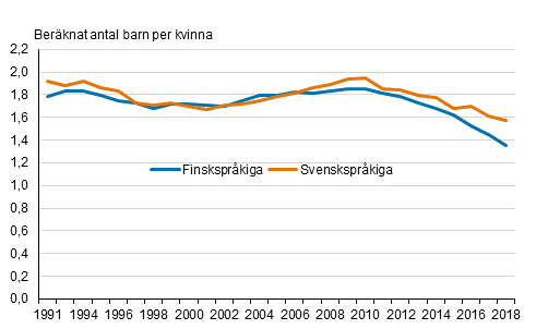 Summerat fruktsamhetstal fr finsk- och svensksprkiga kvinnor 1991–2020