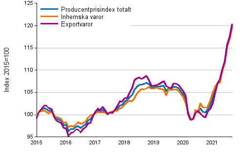 Producentprisindex fr industrin 2015=100, 1/2015–9/2021