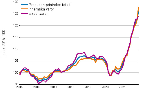 Producentprisindex fr industrin 2015=100, 1/2015–12/2021
