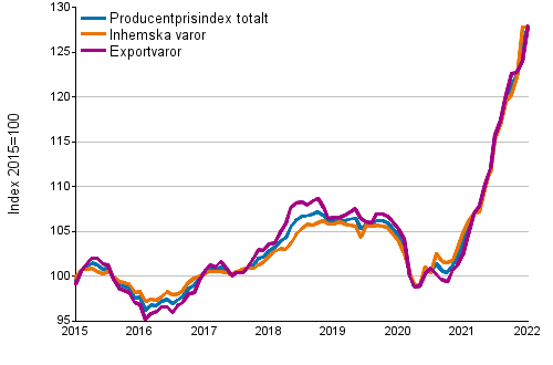 Producentprisindex fr industrin 2015=100, 1/2015–01/2022