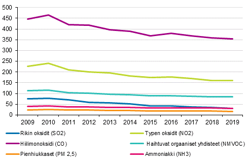 Epäpuhtauspäästöt vuosina 2009-2019, tuhatta tonnia