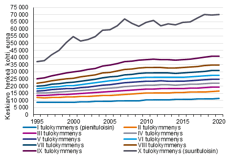 Kuvio 2. Reaalinen tulotaso tulokymmenyksittin 1995–2020, ekvivalentit tulot, keskiarvo henke kohti
