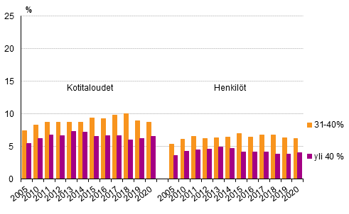Kuvio 7. Kotitaloudet (%) ja henkilt (%) asumiskustannusten tulo-osuuksien mukaan 2005, 2010–2020, nettomriset asumiskustannukset 