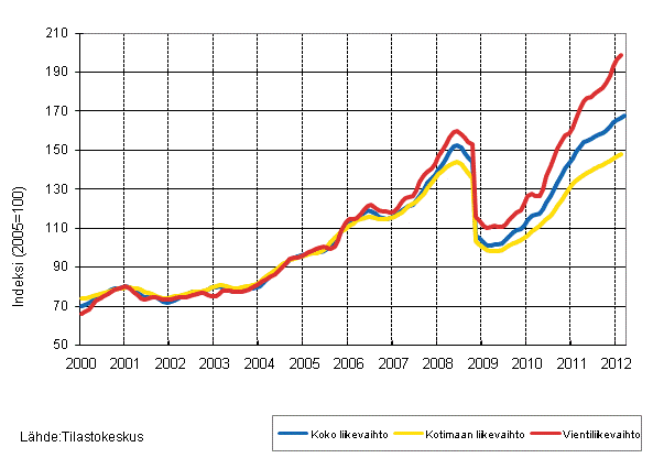 Liitekuvio 3. Kemianteollisuuden liikevaihdon, kotimaan liikevaihdon ja vientiliikevaihdon trendisarjat 1/2000–3/2012