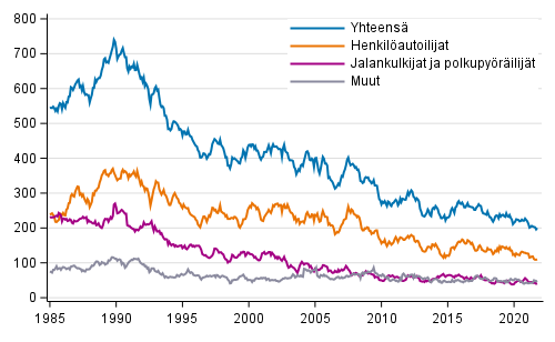Tieliikenteessä 12 viime kuukauden aikana kuolleet, 1/1985 - 11/2021 ennakkotiedot kuukausittain