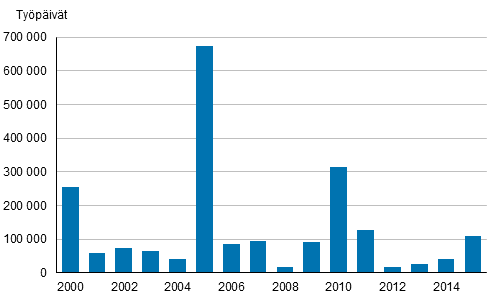 Menetetyt typivt vuosina 2000–2015