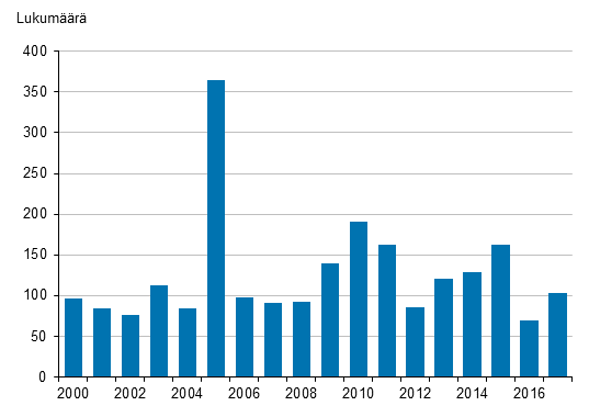 Tytaistelujen lukumr vuosina 2000–2017
