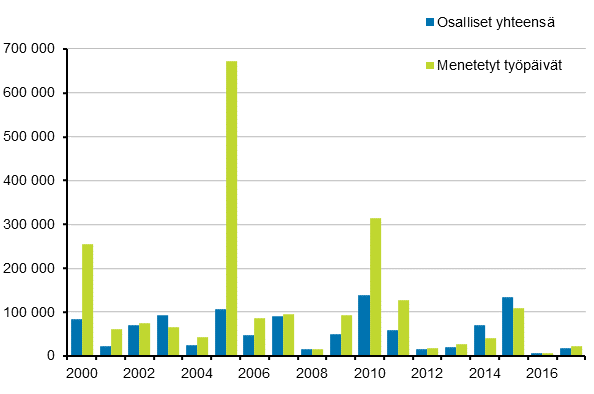 Osalliset yhteens ja menetetyt typivt vuosina 2000–2017