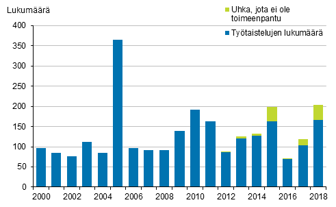 Tytaistelujen lukumr vuosina 2000–2018