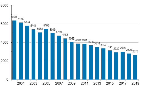 Kuvio 4. Maatalousyrittjien vhintn 4 pivn poissaoloon johtaneet tytapaturmat (pl. tykuolemat) vuosina 2000–2019