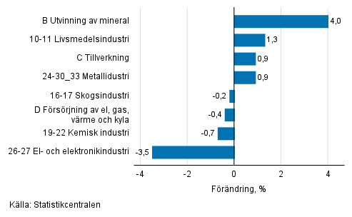 Den ssongrensade frndringen av industriproduktionen efter nringsgren, 06/2021–07/2021, %, TOL 2008