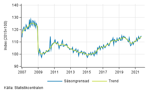 Industriproduktionens (BCD) trend och ssongrensad serie, 2007/01–2021/09