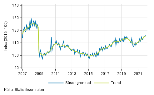 Industriproduktionens (BCD) trend och ssongrensad serie, 2007/01–2021/11