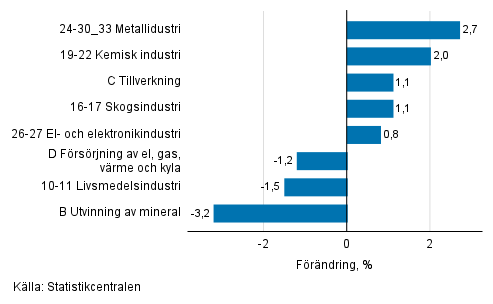 Den ssongrensade frndringen av industriproduktionen efter nringsgren, 10/2021–11/2021, %, TOL 2008