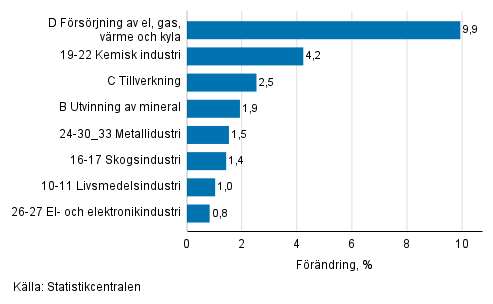 Den ssongrensade frndringen av industriproduktionen efter nringsgren, 11/2021–12/2021, %, TOL 2008