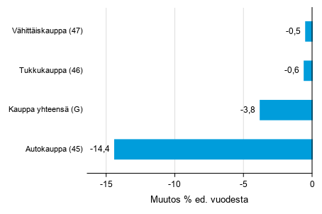 Varastojen arvon vuosimuutos kaupan toimialalla IV/2019– IV/2020, % (TOL 2008)