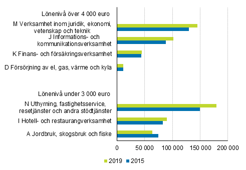 Antalet sysselsatta inom nringsgrenarna med de hgsta och lgsta lneniverna ren 2015 och 2019