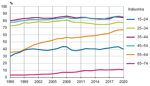 Kuvio 2 Tyllisyysasteet ikryhmittin vuosina 1996–2020, prosenttia