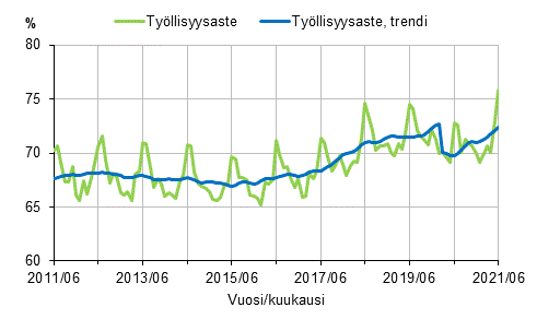 Tyllisyysaste ja tyllisyysasteen trendi 2011/06–2021/06, 15–64-vuotiaat