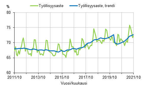 Työllisyysaste ja työllisyysasteen trendi 2011/10–2021/10, 15–64-vuotiaat