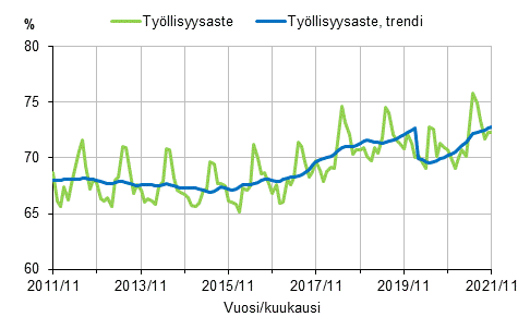 Työllisyysaste ja työllisyysasteen trendi 2011/11–2021/11, 15–64-vuotiaat