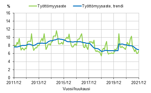 Liitekuvio 2. Tyttmyysaste ja tyttmyysasteen trendi 2011/12–2021/12, 15–74-vuotiaat