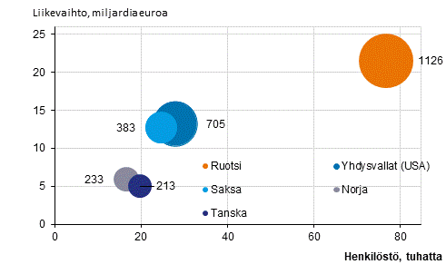 Liitekuvio 4. Ulkomaisten tytryhtiiden lukumr, henkilst ja liikevaihto maittain 2020*