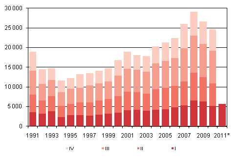 Liitekuvio 4. Maahanmuutto neljnnesvuosittain 1991–2009 sek ennakkotieto 2010–2011