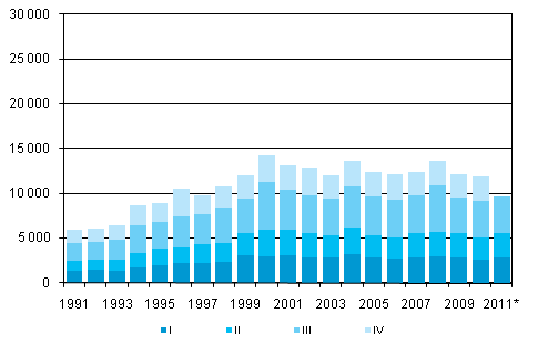 Liitekuvio 5. Maastamuutto neljnnesvuosittain 1991–2010 sek ennakkotieto 2011