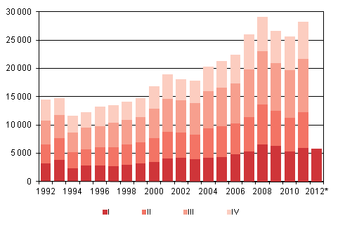 Liitekuvio 4. Maahanmuutto neljnnesvuosittain 1992–2010 sek ennakkotieto 2011–2012