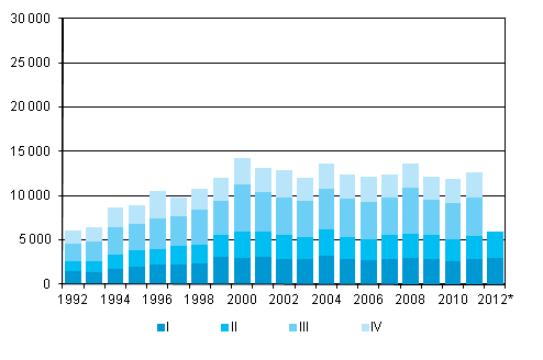 Liitekuvio 5. Maastamuutto neljnnesvuosittain 1992–2011 sek ennakkotieto 2012