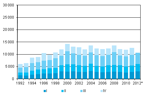 Liitekuvio 5. Maastamuutto neljnnesvuosittain 1992–2011 sek ennakkotieto 2012
