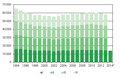 Liitekuvio 1. Elvn syntyneet neljnnesvuosittain 1994–2012 sek ennakkotieto 2013–2014
