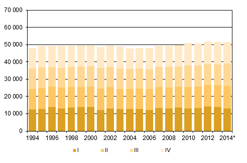 Liitekuvio 2. Kuolleet neljnnesvuosittain 1994–2013 sek ennakkotieto 2014
