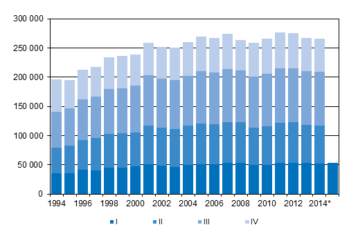 Liitekuvio 3. Kuntien vlinen muutto neljnnesvuosittain 1994–2013 sek ennakkotieto 2014–2015
